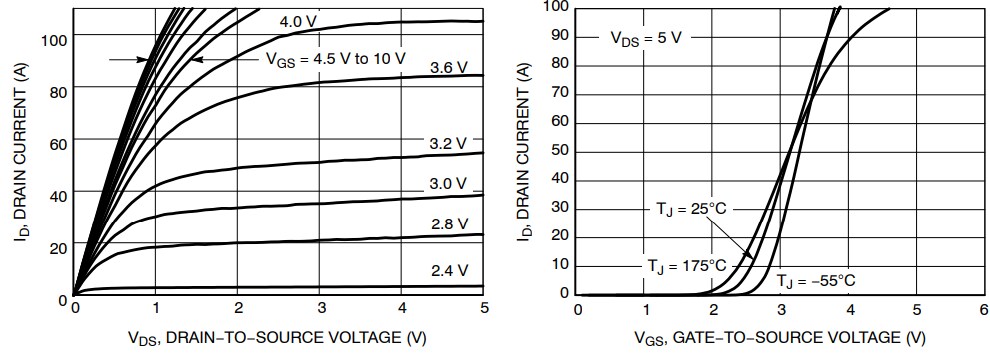 Performance Graph - onsemi NVMJD010N10MCL Power MOSFET